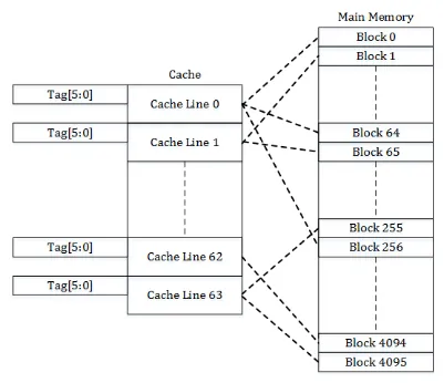 Direct-Mapped Cache