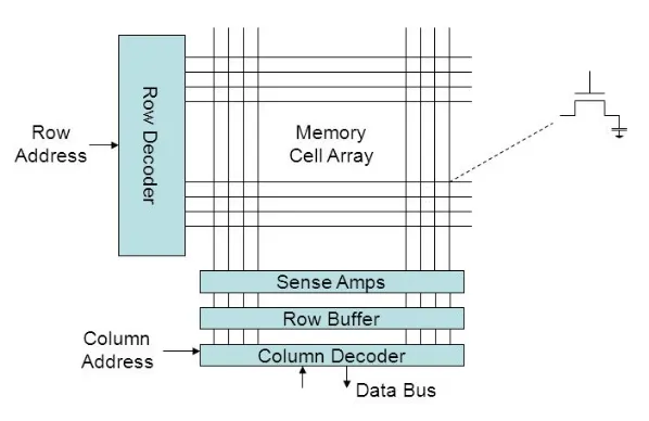 RAM Load