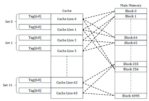 Set-Associative Cache
