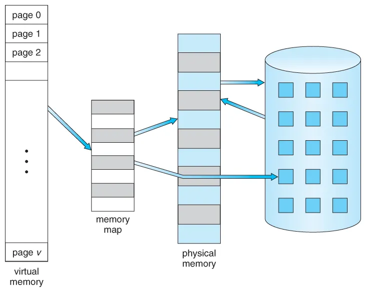 virtual memory